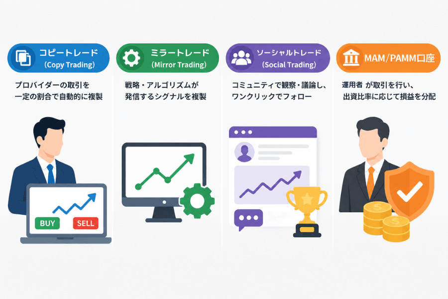 コピートレードの主な4つの種類の比較:コピートレード、ミラートレード、ソーシャルトレード、MAM/PAMM口座が、何をコピーするか・資金の管理権・操作の方法でどう違うか