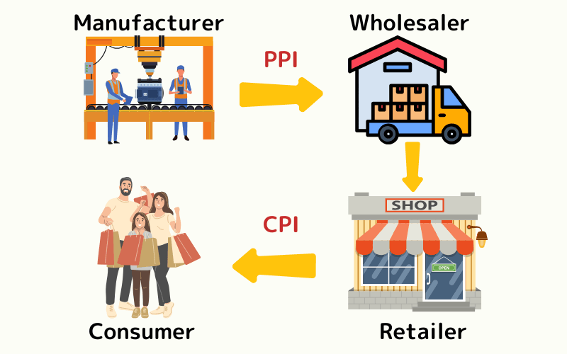 PPI vs CPI flow: from manufacturer to wholesaler is PPI, retailer to consumer is CPI