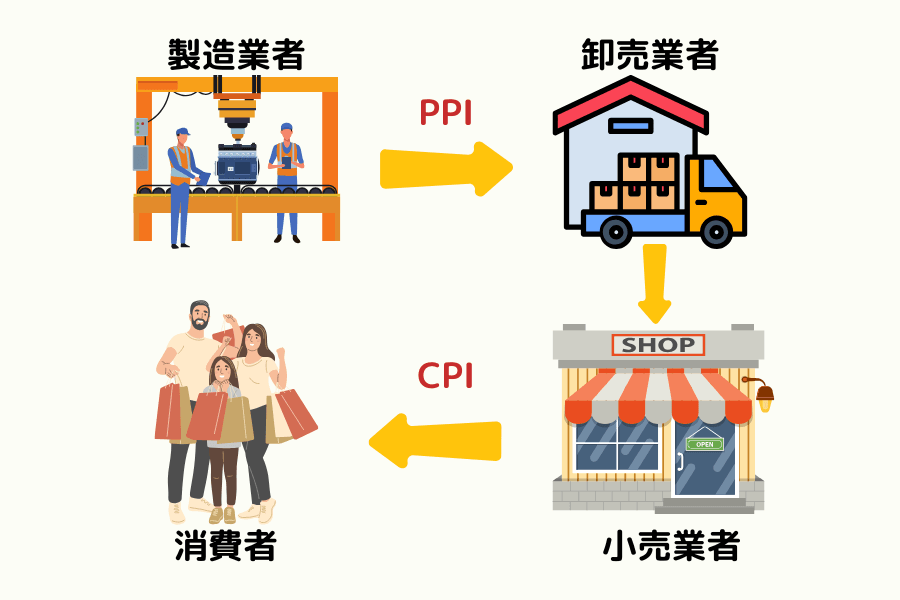 PPI と CPI の違い：製造業者から卸売業者までが PPI、小売業者から消費者までが CPI