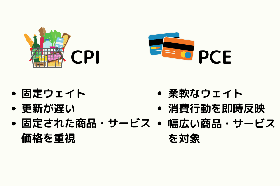 CPI と PCE の比較図