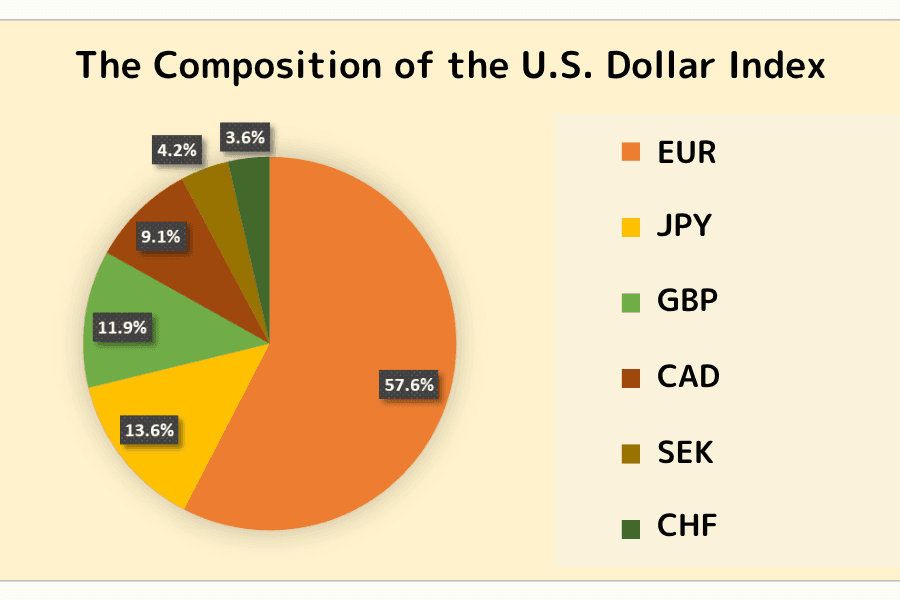 US Dollar Index (USDX) composition pie chart