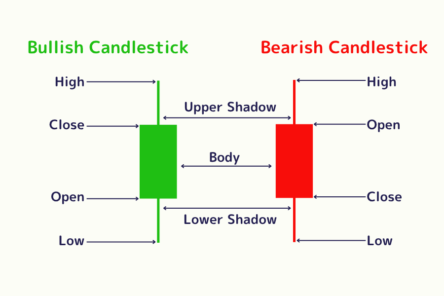 Daily chart candlestick structure -- open, close, high, low