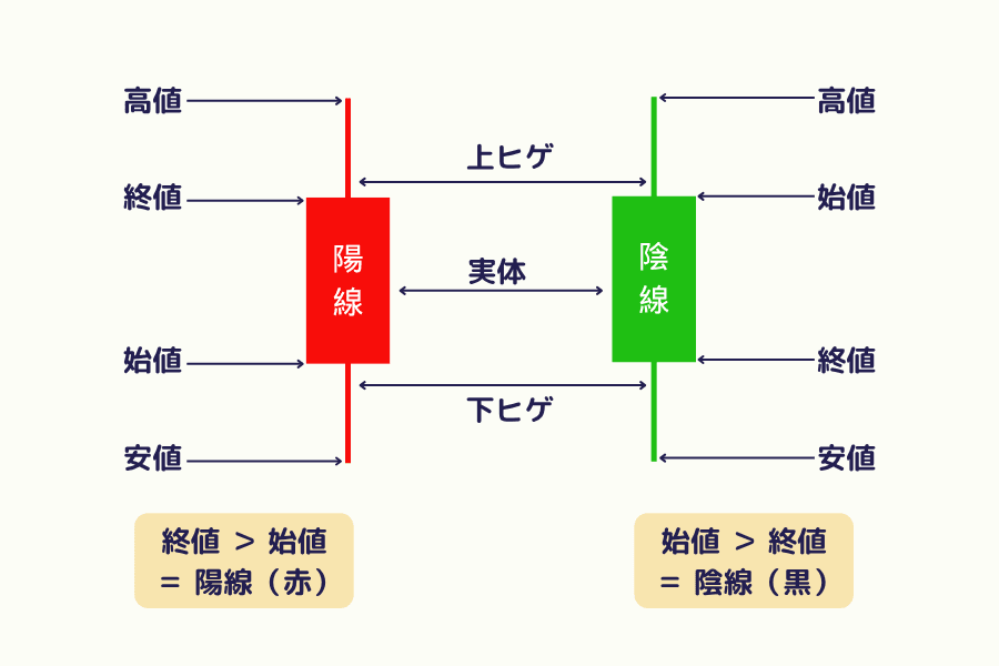 日足チャート（Daily Chart）の定義 - ローソク足の構造