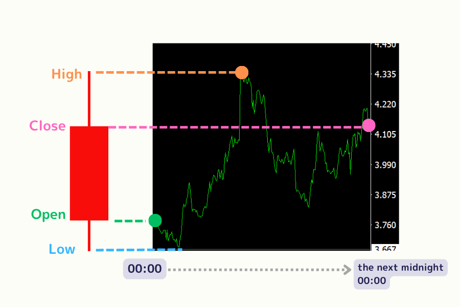 How a daily bullish candlestick forms -- price movement throughout the day