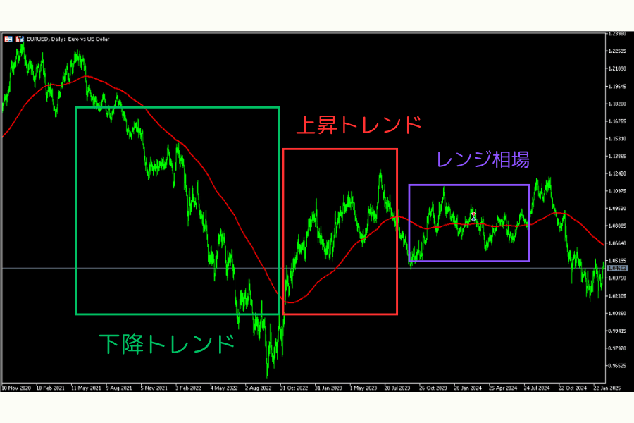 日足チャートの活用法: 移動平均線