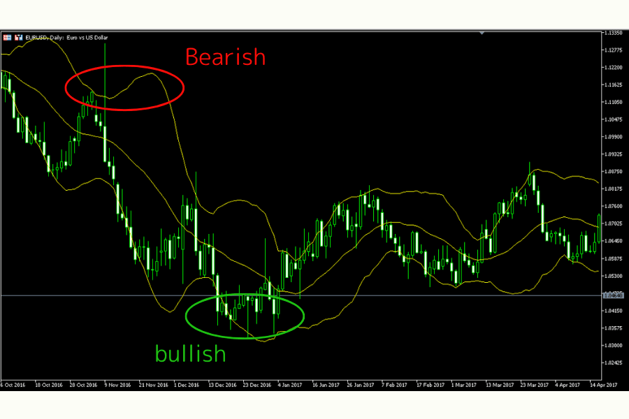 Daily chart Bollinger Bands -- breakout and reversal signals