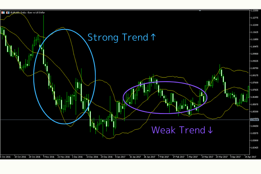 Daily chart Bollinger Bands -- squeeze and expansion phases