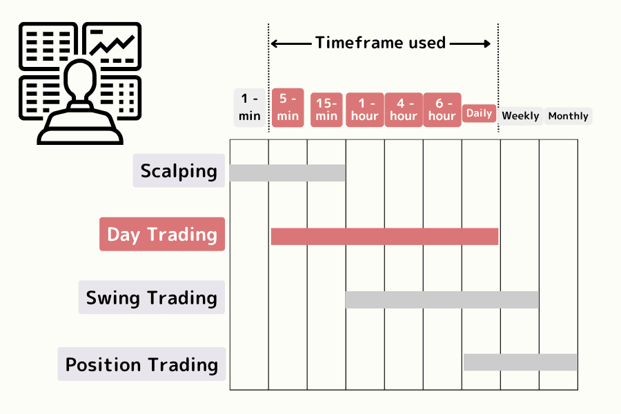 Comparison of forex trading styles: scalping, day trading, swing trading, and position trading across different timeframes