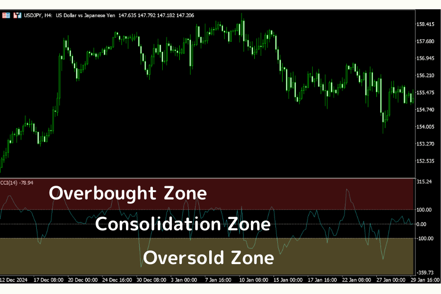 CCI indicator application: identifying overbought, neutral, and oversold zones for entry and exit signals