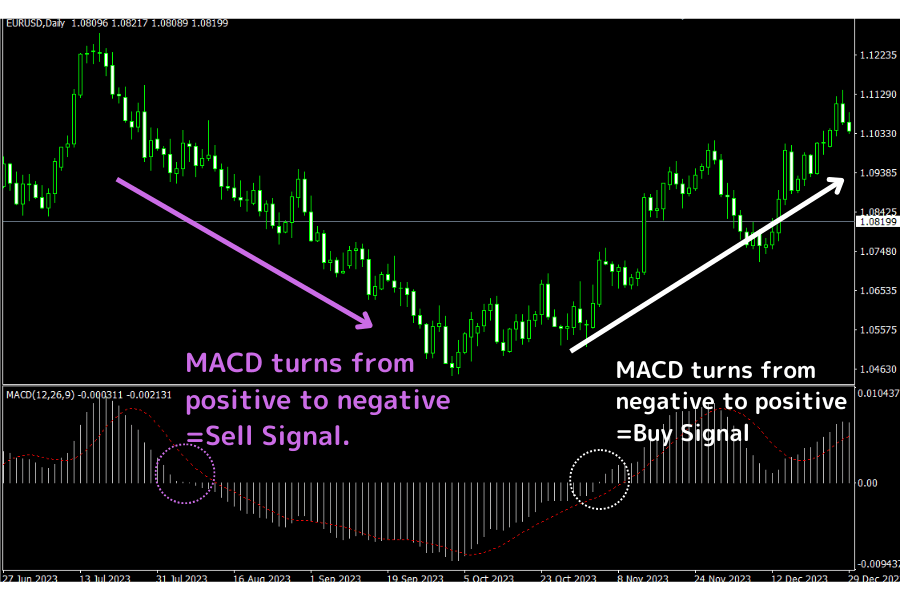 MACD indicator buy and sell signals: golden cross and death cross examples on a EUR/USD chart