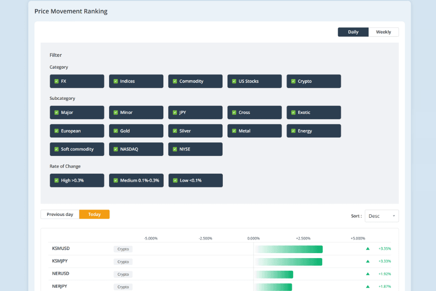 Titan FX price change ranking dashboard showing currency pairs ranked by intraday volatility