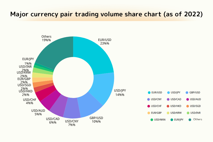 Major currency pair trading volume shares based on BIS 2022 data: EUR/USD, USD/JPY, GBP/USD and others