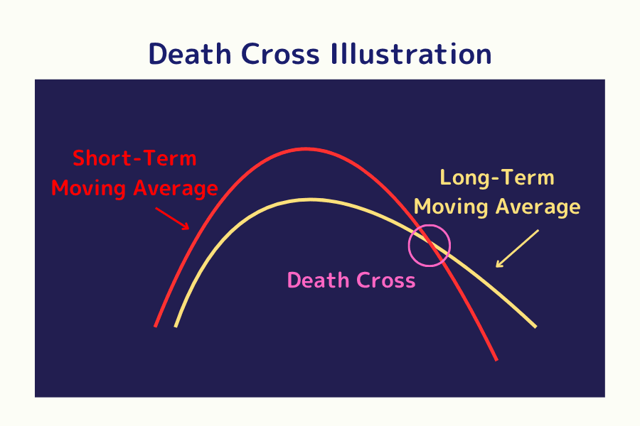 Diagram of a death cross
