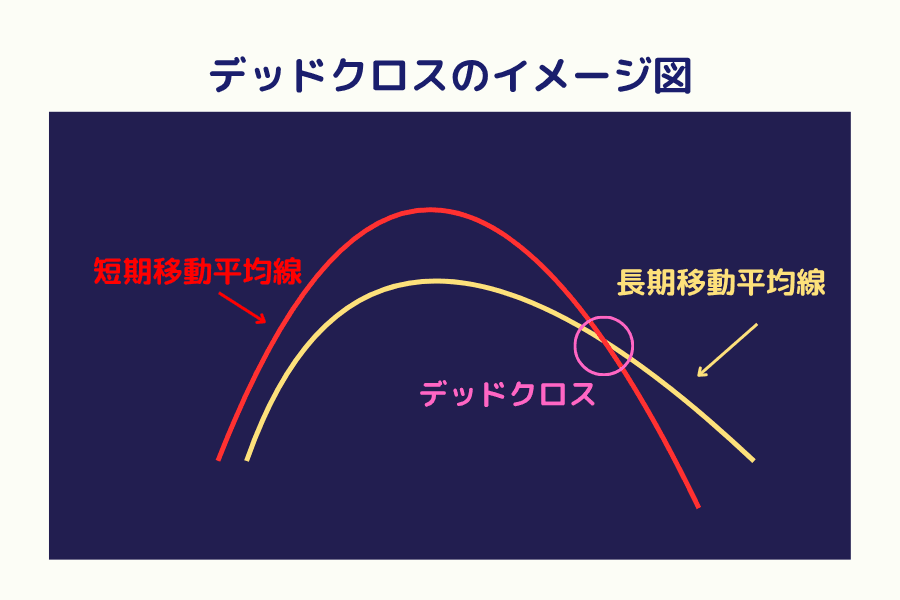 デッドクロスのイメージ図