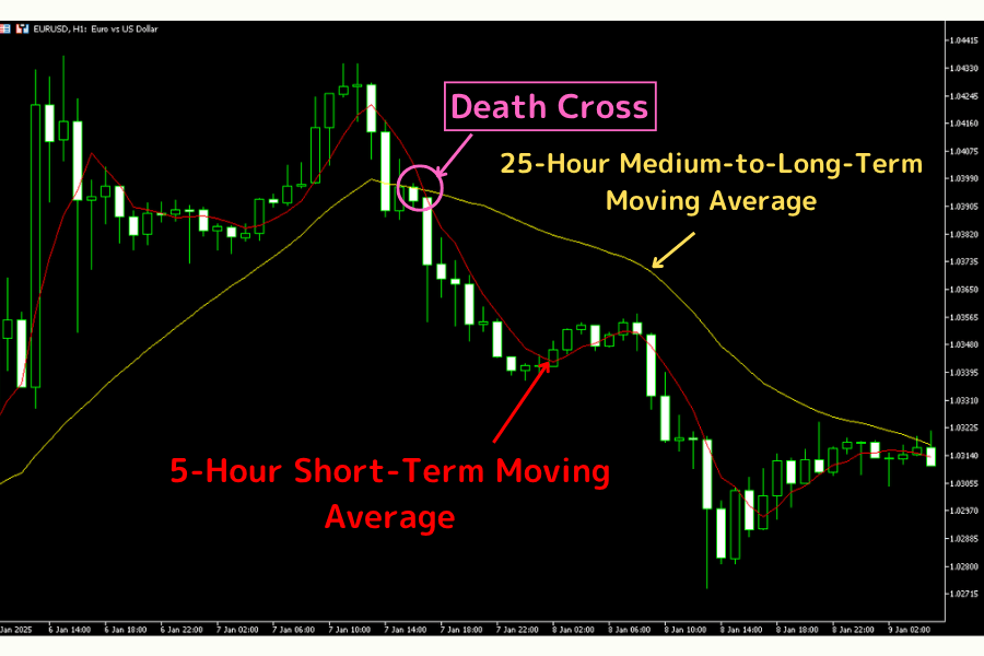 A real chart example of the death cross in MT5