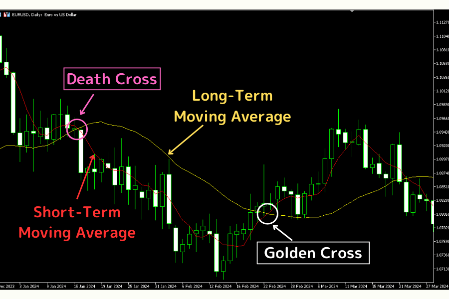 Comparison of the golden cross and death cross