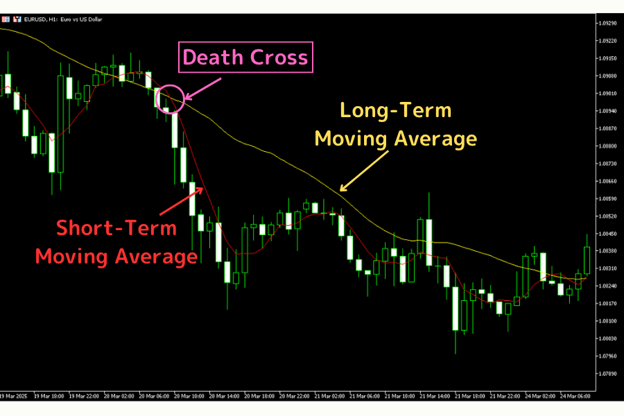 A typical example of the death cross