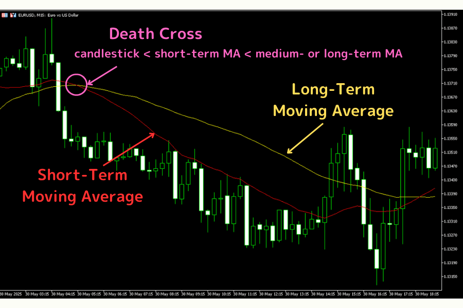 An example of a sustained death cross (bearish alignment)