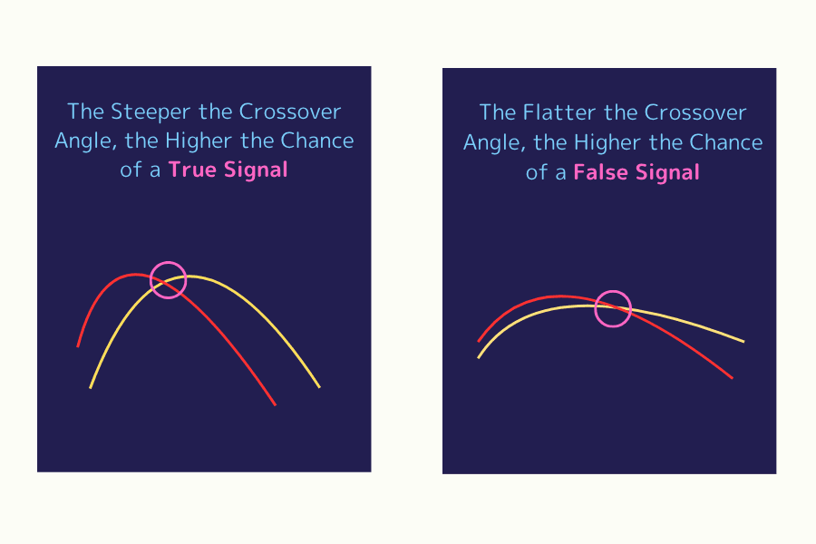 How to identify false signals in a death cross