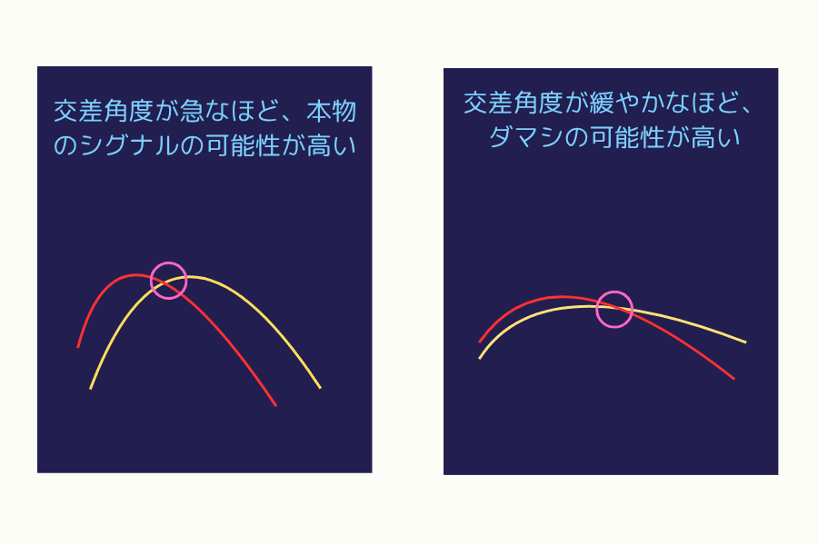 デッドクロスのダマシを判断する方法