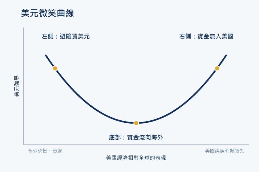 美元微笑曲線示意圖:左側全球恐慌時美元走強,底部全球溫和成長時美元走弱,右側美國經濟領先時美元走強