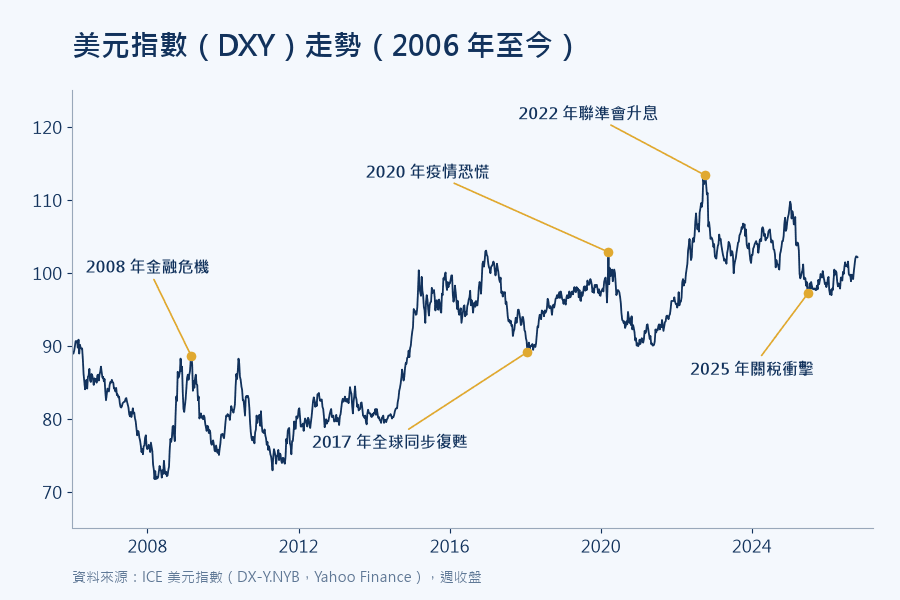 美元指數(DXY)走勢(2006 年至今),標示 2008 年金融危機、2017 年全球同步復甦、2020 年疫情、2022 年聯準會升息與 2025 年關稅衝擊