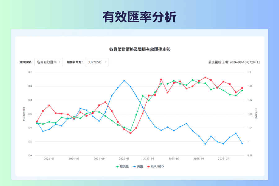 Titan FX 有效匯率分析的歐元/美元畫面:2025 年起美國名目有效匯率下滑、歐元區名目有效匯率上升,歐元/美元走高