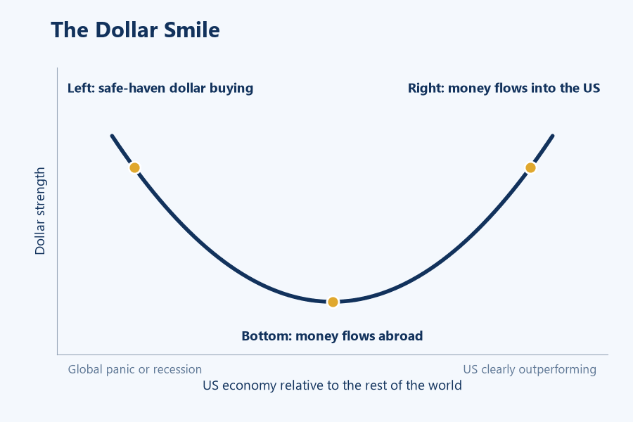Dollar smile diagram: the dollar strengthens in a global panic on the left, weakens during steady global growth at the bottom, and strengthens when the US economy leads on the right