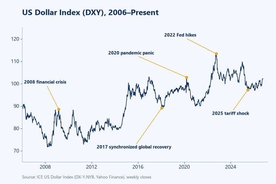 US Dollar Index (DXY), 2006 to present, marking the 2008 financial crisis, the 2017 synchronized global recovery, the 2020 pandemic panic, the 2022 Fed hikes and the 2025 tariff shock