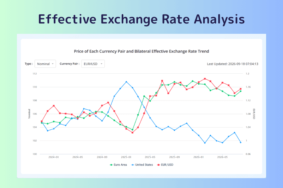 Titan FX Effective Exchange Rate Analysis showing EUR/USD: from 2025 the US nominal effective exchange rate falls, the euro area's rises, and EUR/USD climbs