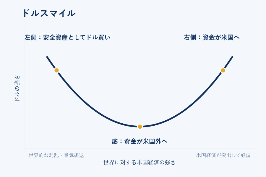 ドルスマイルの概念図:左側は世界的な混乱でドル高、底は世界経済の緩やかな成長でドル安、右側は米国経済の好調でドル高