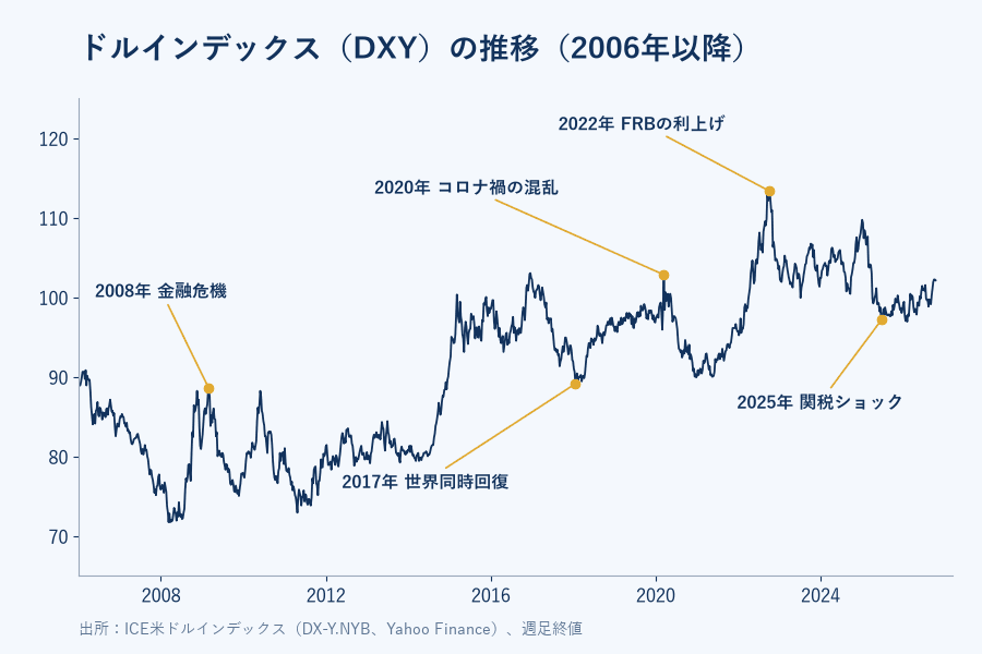 ドルインデックス(DXY)の推移(2006年以降)。2008年の金融危機、2017年の世界同時回復、2020年のコロナ禍、2022年のFRBの利上げ、2025年の関税ショックを表示
