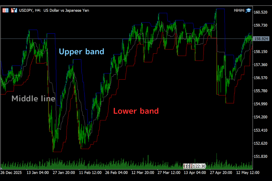 Donchian Channel structure: the upper band marks the 20-period highest high, the lower band the lowest low, and the middle line their average