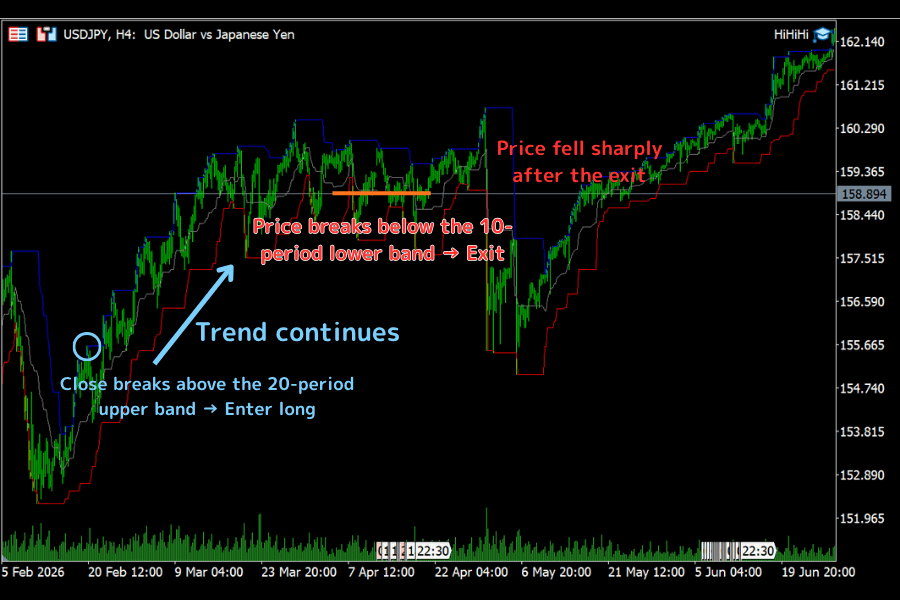 Donchian Channel breakout strategy: the close breaks above the 20-period upper band to enter long, then breaks below the 10-period lower band to exit