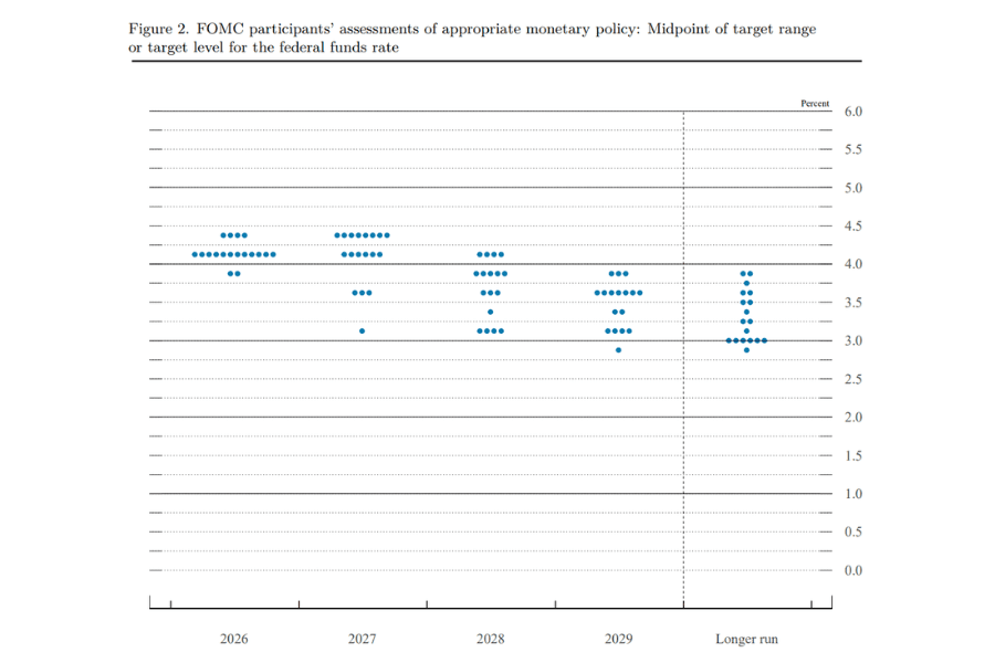 聯準會 2026 年 9 月 16 日公布的官方點陣圖(經濟預測摘要 Figure 2):橫軸為 2026 到 2029 年與長期,縱軸為聯邦資金利率目標區間中點,每個藍點代表一位與會者的判斷