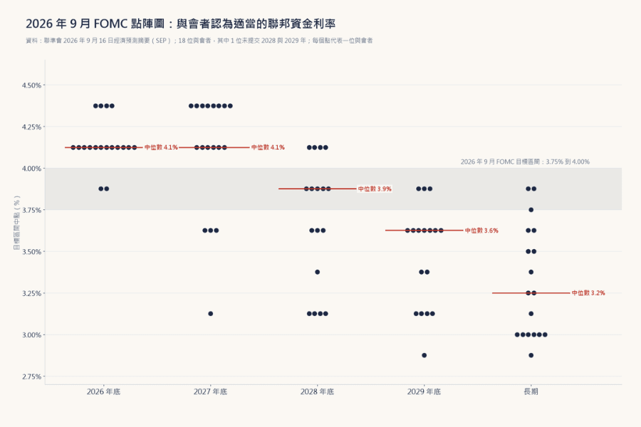 2026 年 9 月 FOMC 點陣圖:橫軸為 2026、2027、2028、2029 與長期,縱軸為聯邦資金利率目標區間中點,每欄以圓點堆疊顯示與會者的判斷,並標出各欄中位數與 2026 年 9 月 FOMC 決定的目標區間