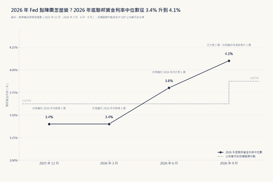 2026 年聯準會點陣圖怎麼變:2026 年底聯邦資金利率中位數從 2025 年 12 月與 2026 年 3 月的 3.4%,升到 6 月的 3.8% 與 9 月的 4.1%,圖上同時標出各時點實際的目標區間中點,顯示點陣圖從隱含降息轉為隱含升息