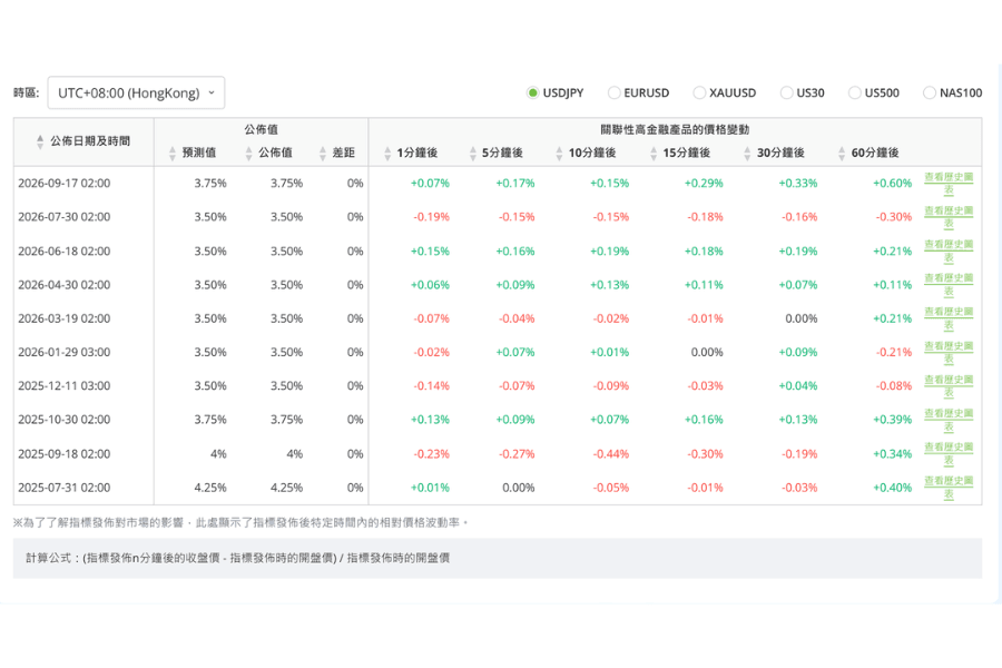 Titan FX 經濟指標清單的 FOMC 政策利率頁面截圖:列出 2025 年 7 月到 2026 年 9 月每次決議的公布時間與公布值,以及美元兌日圓在公布後 1、5、10、15、30、60 分鐘的價格變動