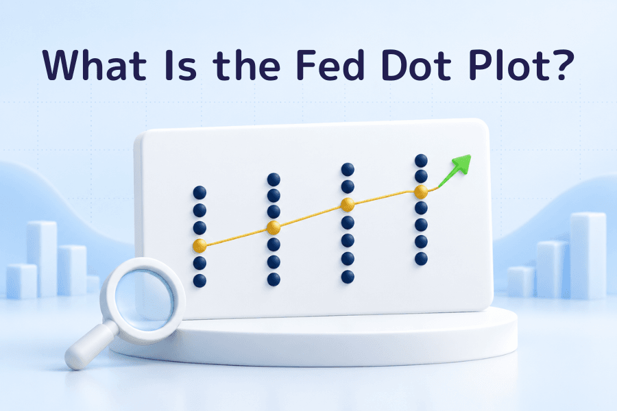 Cover image for What Is the Fed Dot Plot? A white panel with four columns of navy dots; the gold dot in each column (the median) sits higher from left to right, joined by a gold line and a green arrow. Glossary series