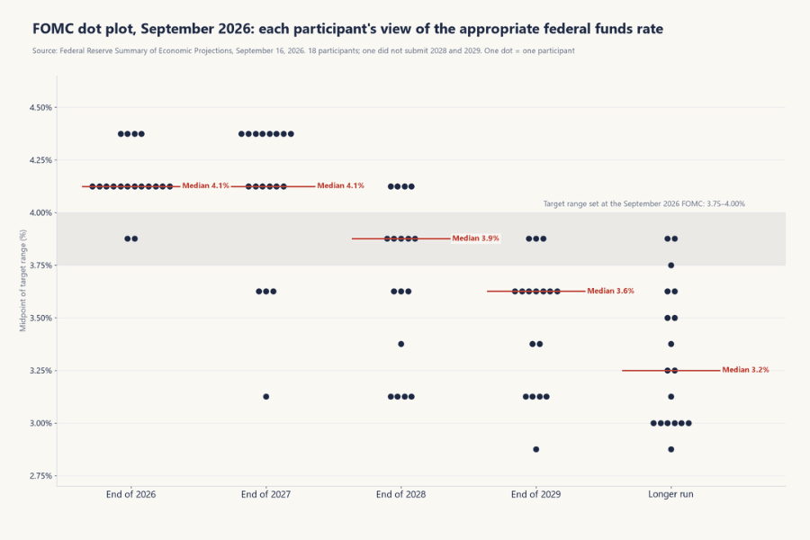 FOMC dot plot for September 2026: the horizontal axis runs from 2026 to 2029 plus the longer run, the vertical axis is the midpoint of the federal funds target range, each column stacks the participants' dots, with the median of each column and the target range set at the September 2026 meeting marked
