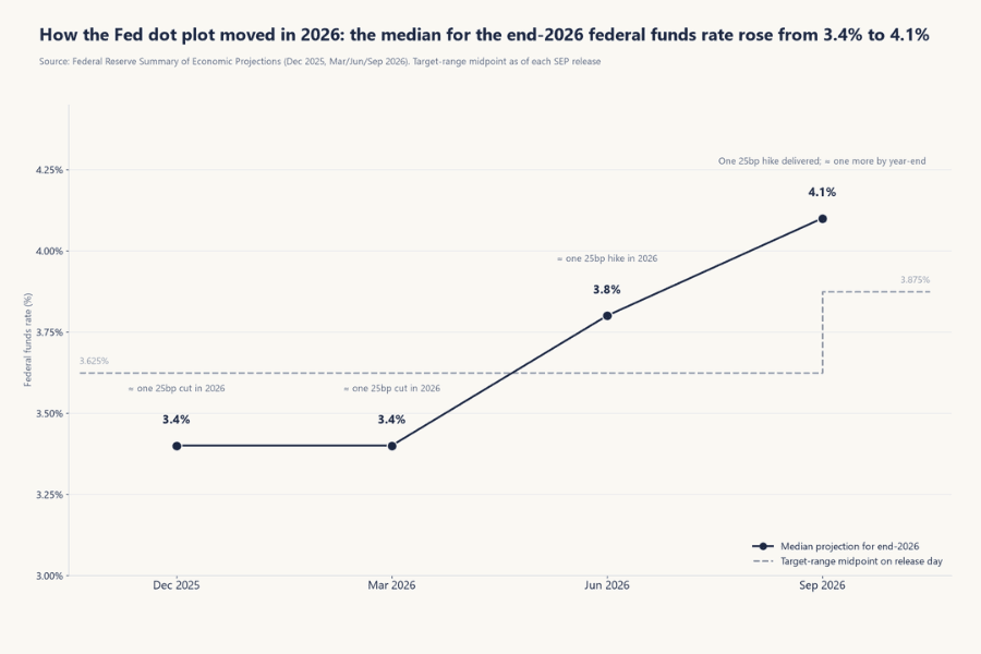 How the Fed dot plot moved in 2026: the median for the end-2026 federal funds rate rose from 3.4% in December 2025 and March 2026 to 3.8% in June and 4.1% in September, with the target-range midpoint at each release also shown, illustrating the shift from an implied cut to implied hikes