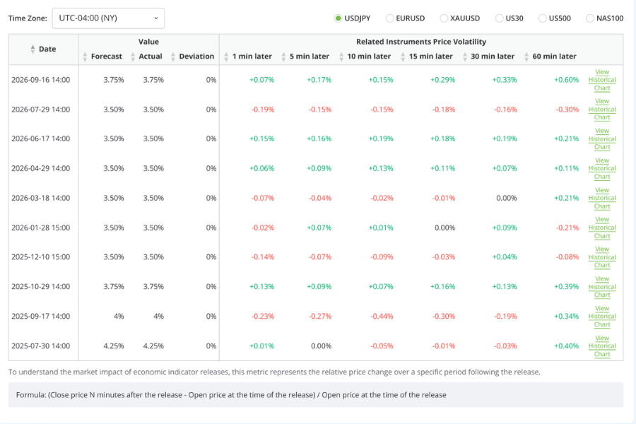 Screenshot of the FOMC policy rate page in Titan FX's Economic Indicators List: release dates and results from July 2025 to September 2026, with the change in USD/JPY 1, 5, 10, 15, 30 and 60 minutes after each release