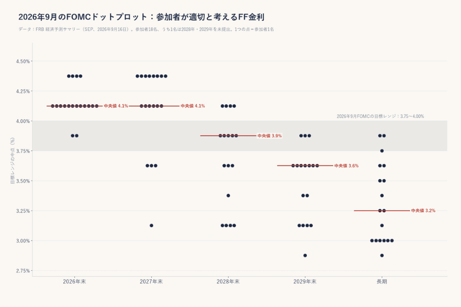 2026年9月のFOMCドットチャート:横軸は2026〜2029年と長期、縦軸はFF金利誘導目標レンジの中間点。各列に参加者の点を積み上げ、列ごとの中央値と2026年9月のFOMCで決まった誘導目標レンジを表示