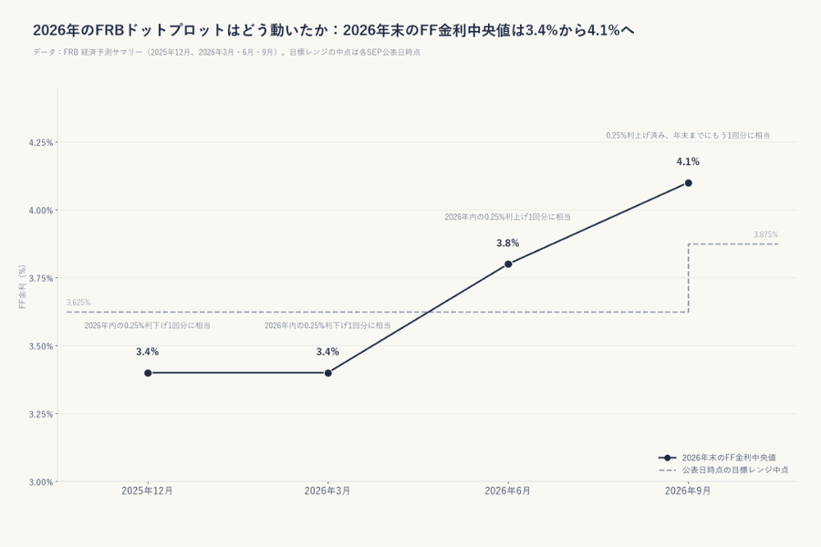 2026年のFRBドットチャートはどう動いたか:2026年末のFF金利中央値は2025年12月と2026年3月の3.4%から、6月の3.8%、9月の4.1%へ上昇。各時点の誘導目標レンジの中間点も表示し、ドットチャートが利下げ示唆から利上げ示唆に転じたことを示す