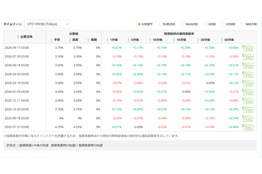 Titan FXの経済指標一覧にあるFOMC政策金利ページのスクリーンショット:2025年7月から2026年9月までの各回の発表日時と結果、ドル円の発表後1分・5分・10分・15分・30分・60分の価格変動率を表示