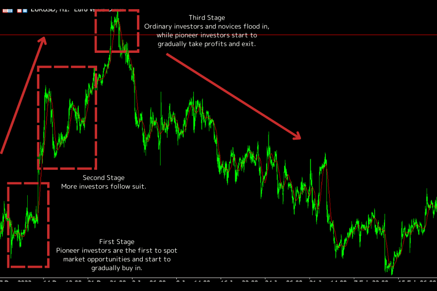 Dow Theory three-phase trend chart: accumulation, public participation, and distribution stages