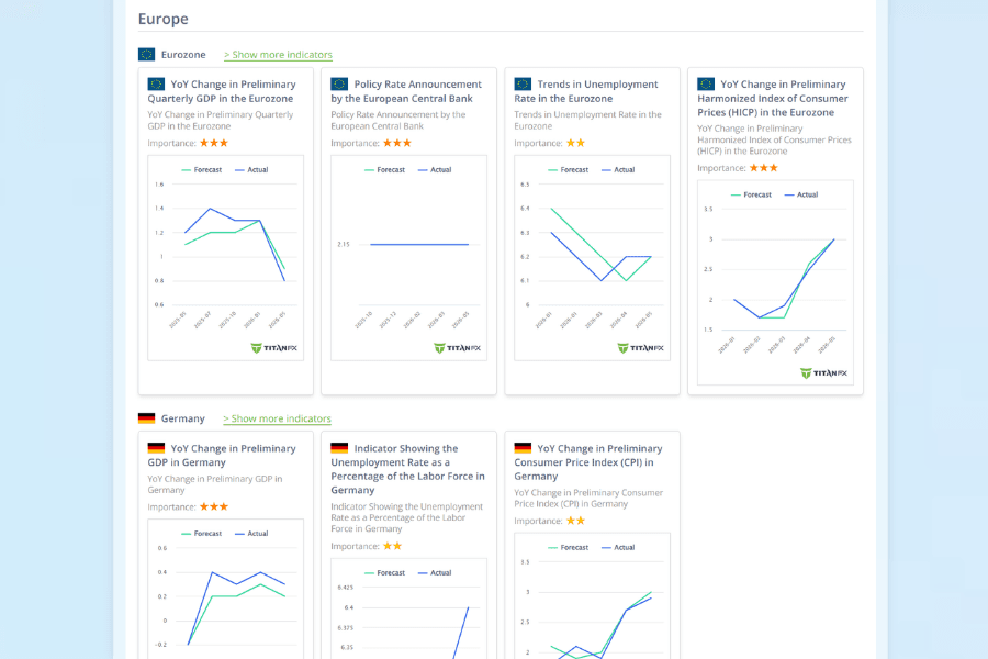 Titan FX economic-indicator dashboard interface
