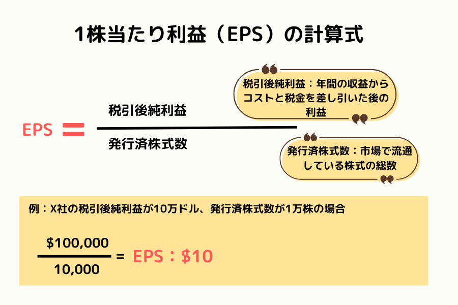 一株当たり利益（EPS）の計算式
