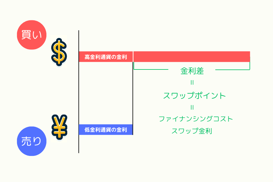 FX のスワップポイントと金利差の仕組み