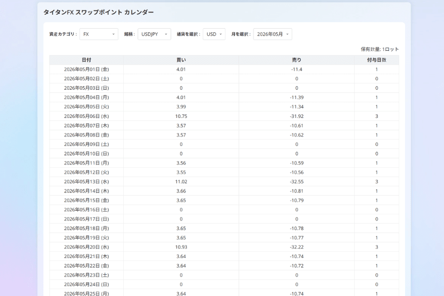 Titan FX のスワップ履歴